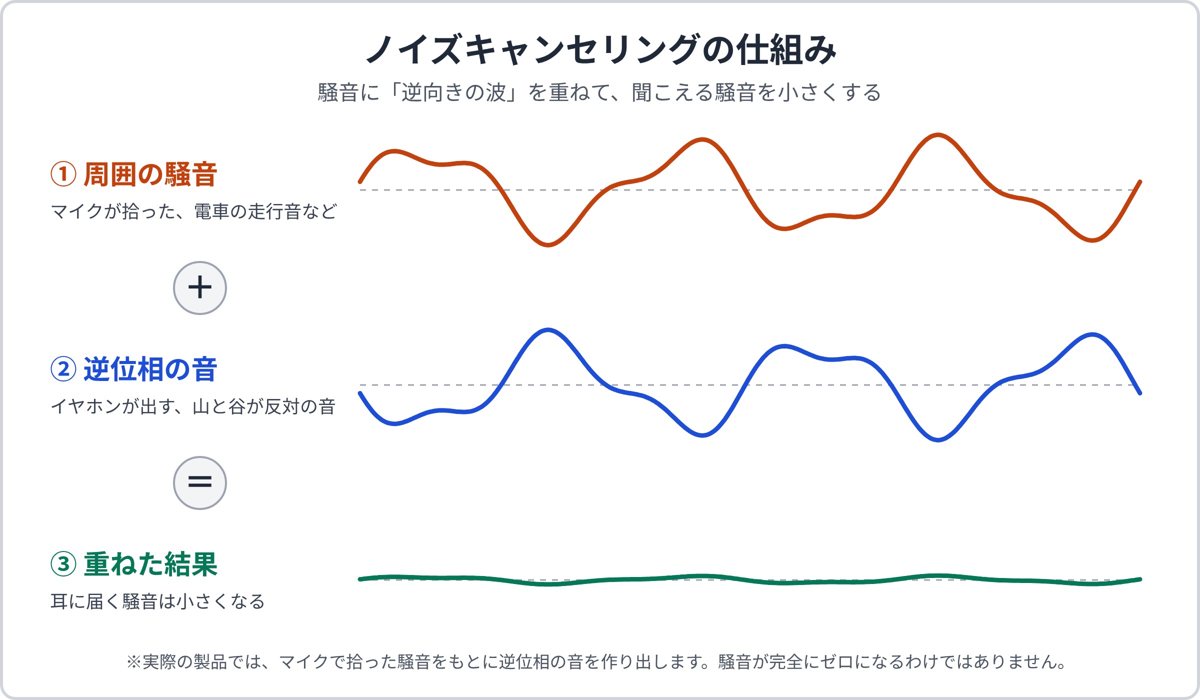 ノイズキャンセリングの仕組みの図。周囲の騒音の波に、山と谷が反対の逆位相の波を重ねると、波が打ち消し合って小さくなる様子を3段で示している
